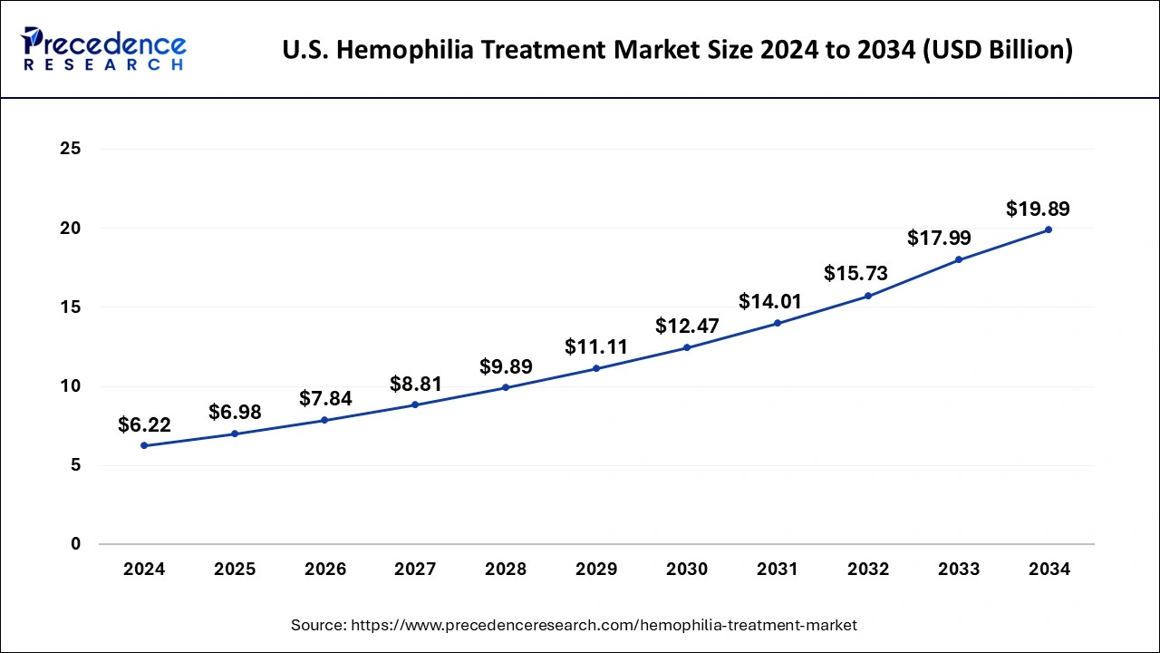 U.S. Hemophilia Treatment Market Size 2025 to 2034