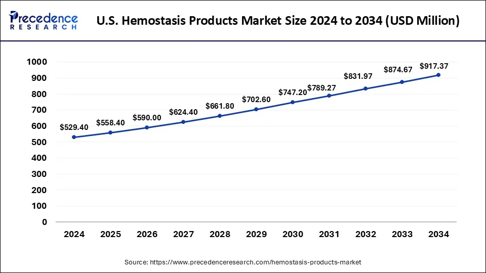 U.S. Hemostasis Products Market Size 2025 to 2034