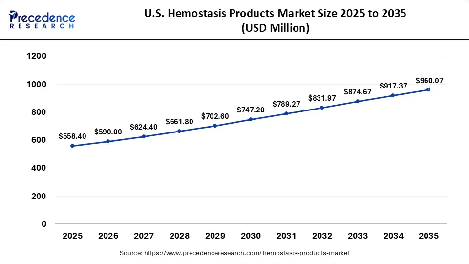 U.S. Hemostasis Products Market Size 2026 to 2035