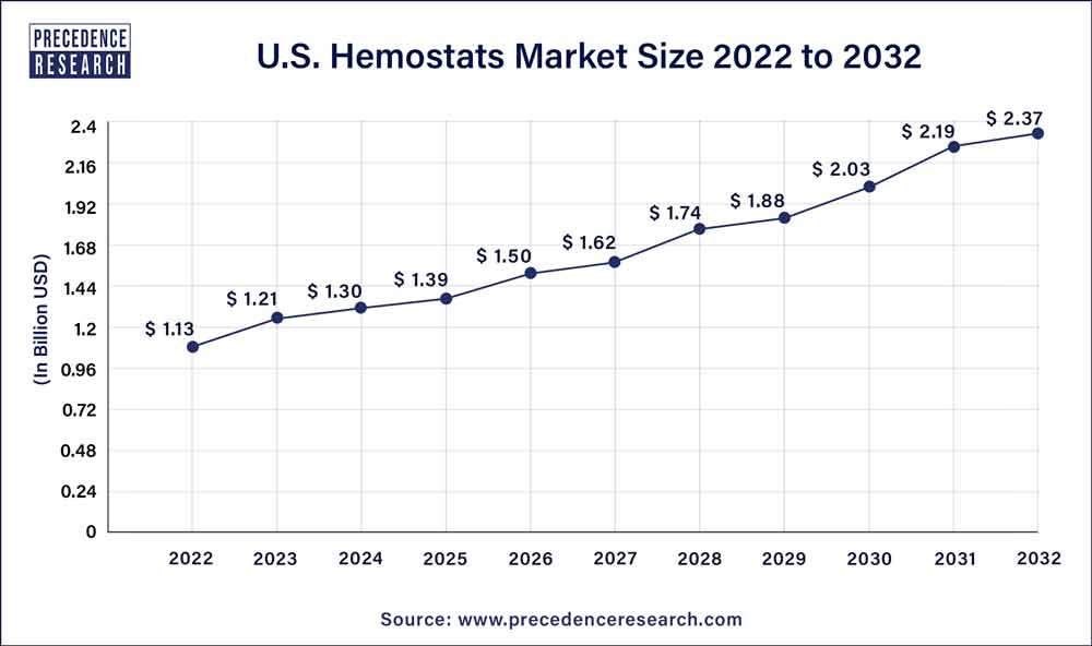 U.S. Hemostats Market Size 2023 To 2032