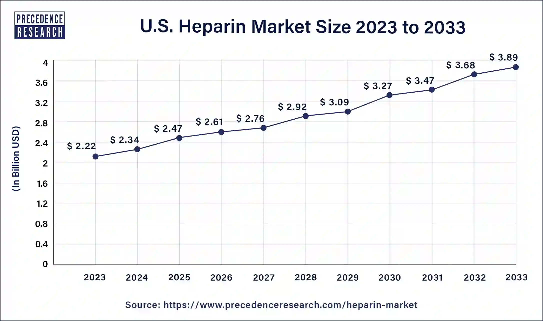U.S. Heparin Market Size 2024 to 2033