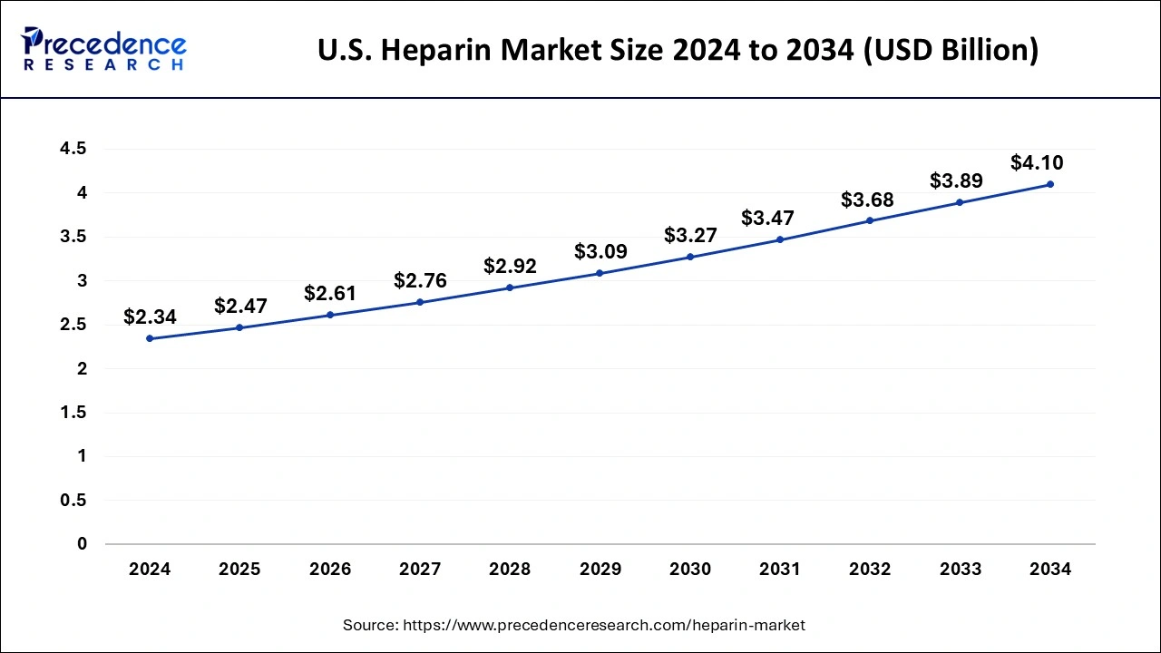 U.S. Heparin Market Size 2025 to 2034