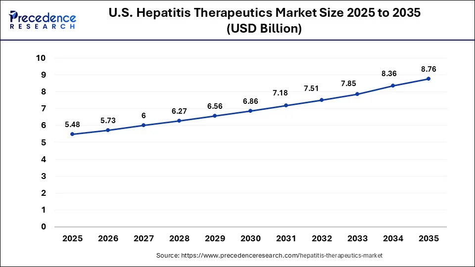 U.S. Hepatitis Therapeutics Market Size 2026 to 2035