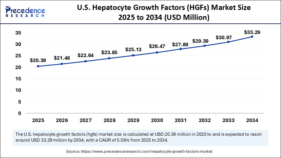 U.S. Hepatocyte Growth Factors (HGFs) Market Size 2025 to 2034