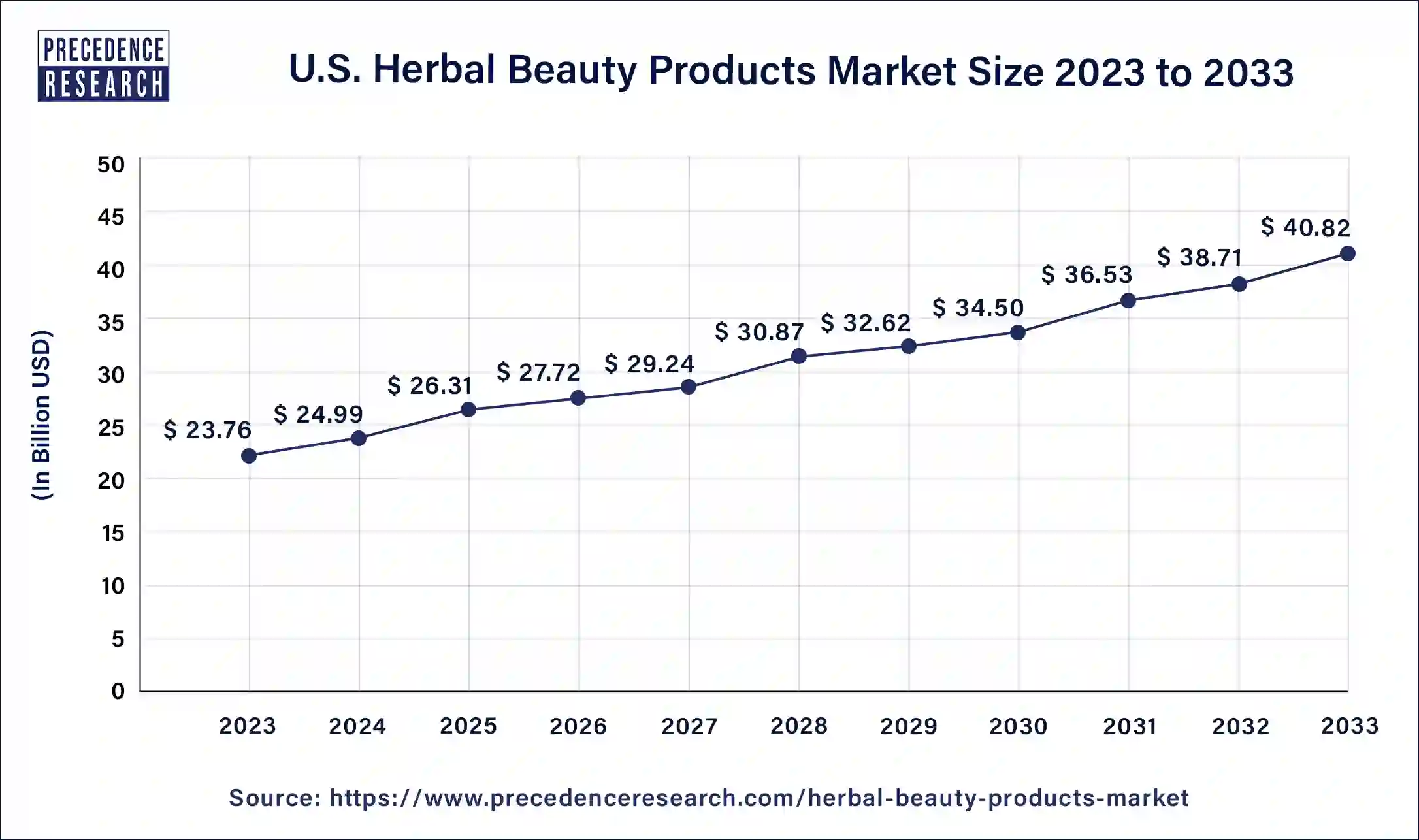 U.S. Herbal Beauty Products Market Size 2024 to 2033