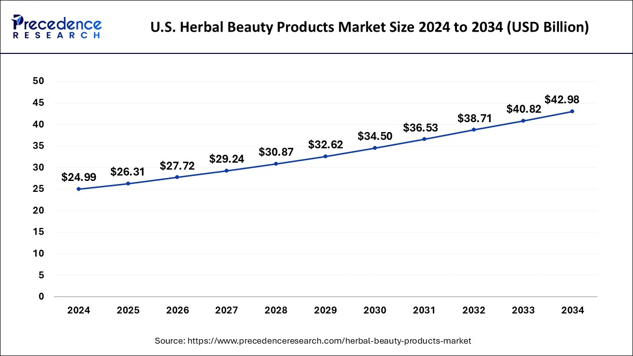 U.S. Herbal Beauty Products Market Size 2025 to 2034