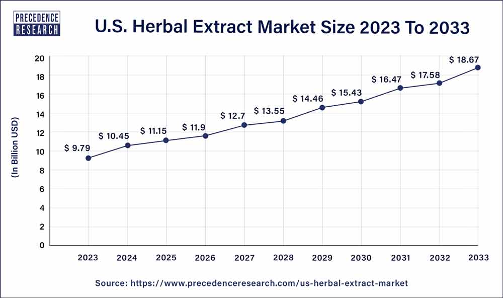 U.S. Herbal Extract Market Size 2024 to 2033