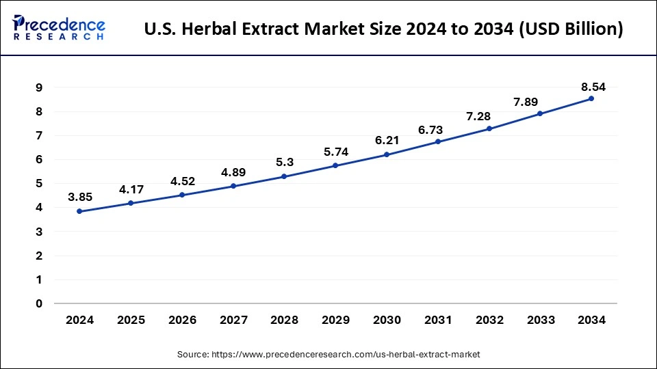 U.S. Herbal Extract Market Size 2025 to 2034