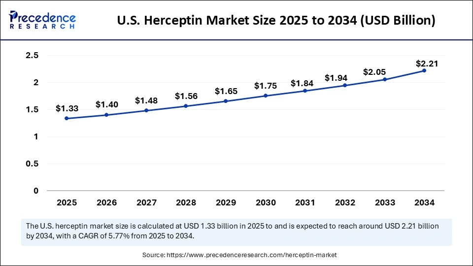 U.S. Herceptin Market Size 2025 to 2034