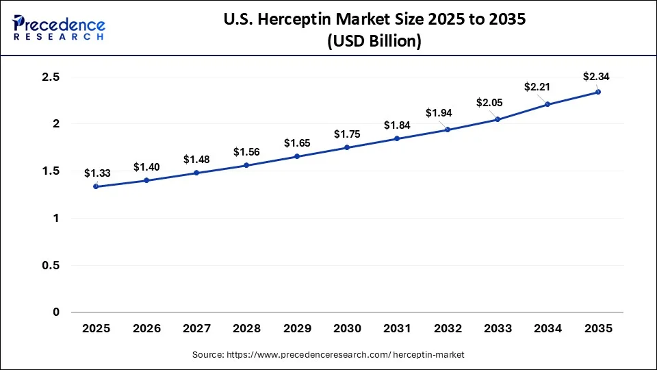 U.S. Herceptin Market Size 2026 to 2035