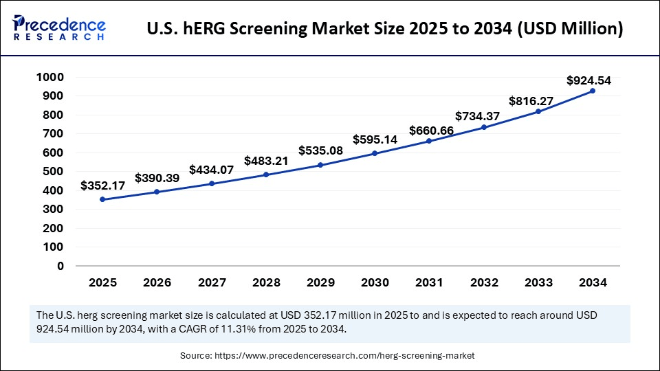 U.S. hERG Screening Market Size 2025 to 2034