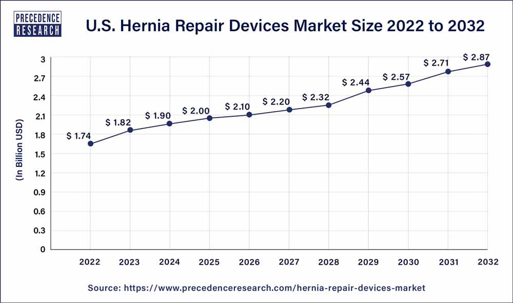 U.S. Hernia Repair Devices Market Size 2023 to 2032