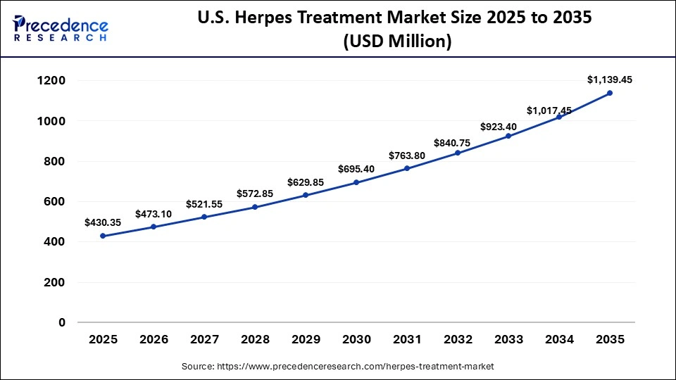 U.S. Herpes Treatment Market Size 2025 to 2035