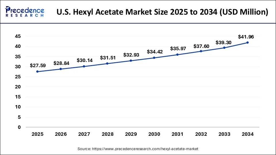 U.S. Hexyl Acetate Market Size 2025 to 2034