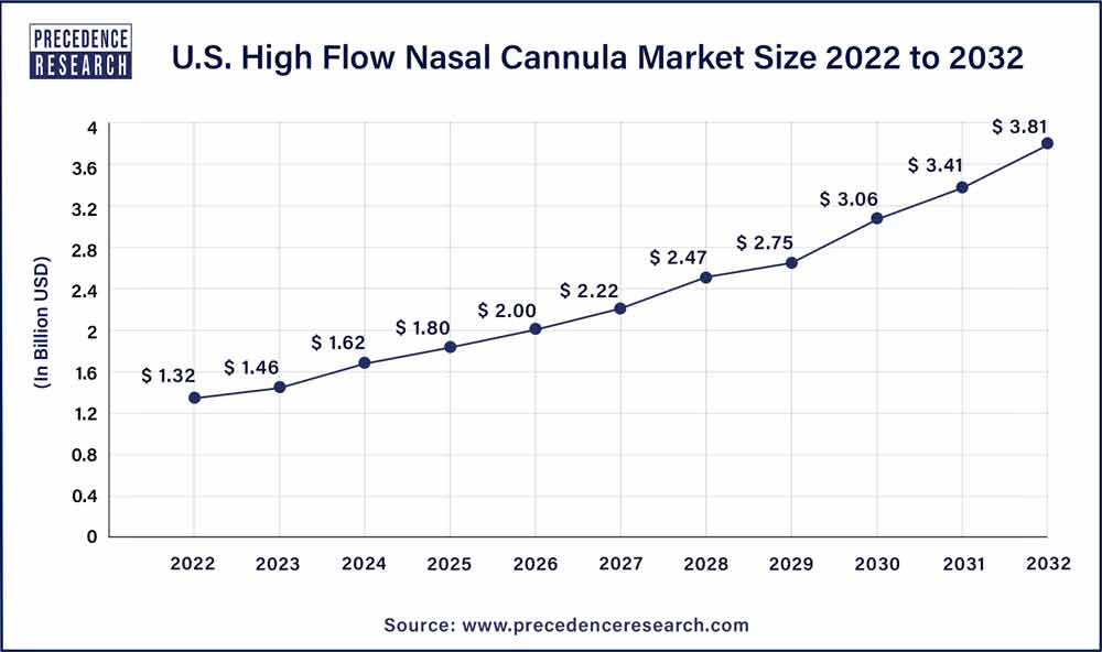 U.S. High Flow Nasal Cannula Market Size 2023 To 2032