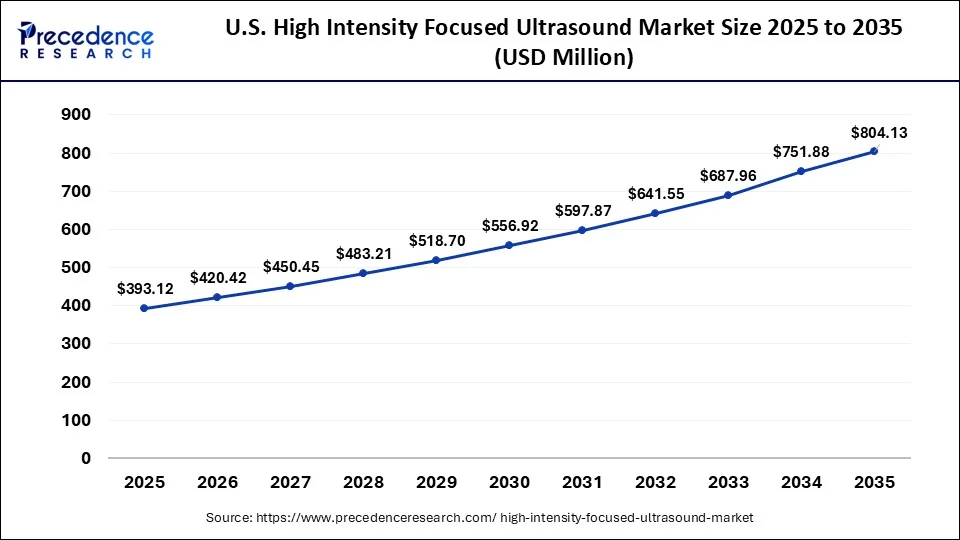 U.S. High Intensity Focused Ultrasound Market Size 2026 to 2035