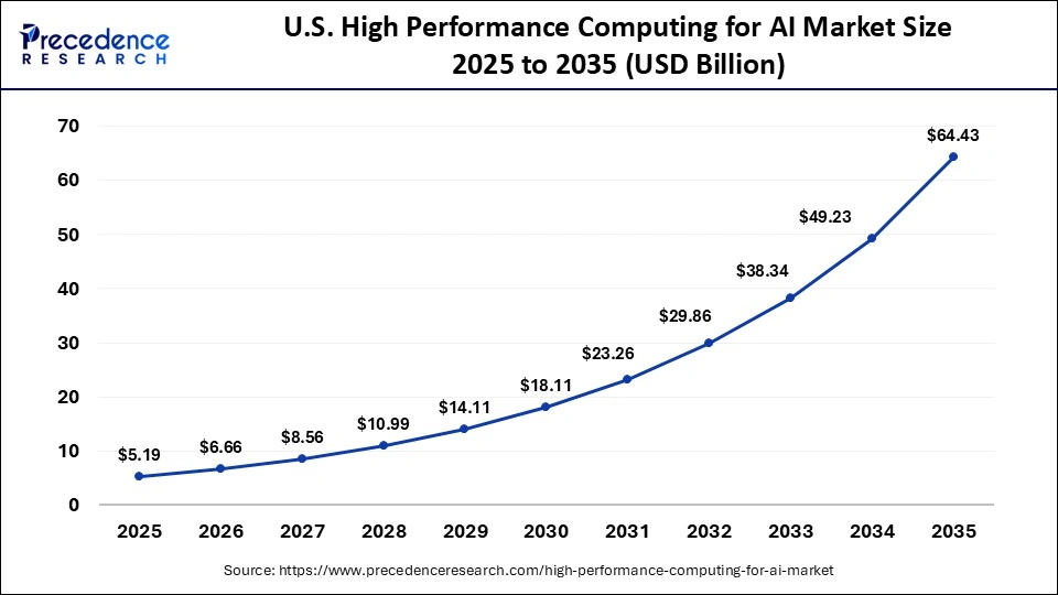 U.S. High Performance Computing for AI Market Size 2025 to 2035