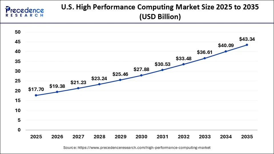 High Performance Computing Market Size 2026 to 2035