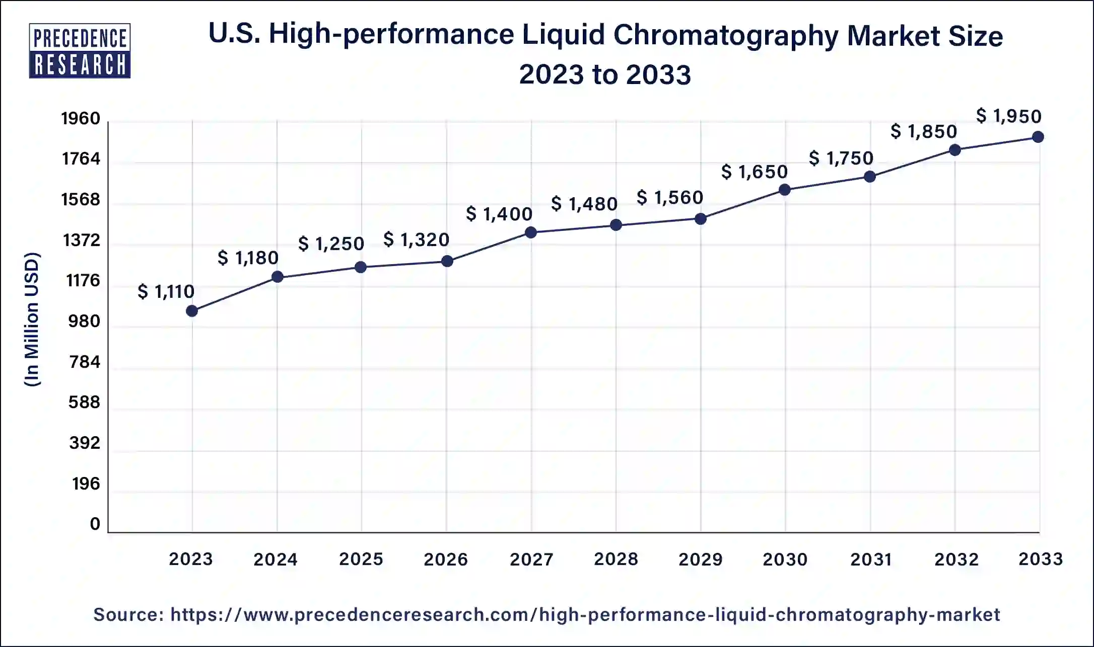 U.S. High-Performance Liquid Chromatography Market Size 2024 to 2033