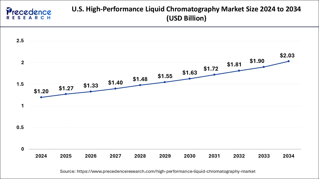 U.S. High-Performance Liquid Chromatography Market Size 2025 to 2034
