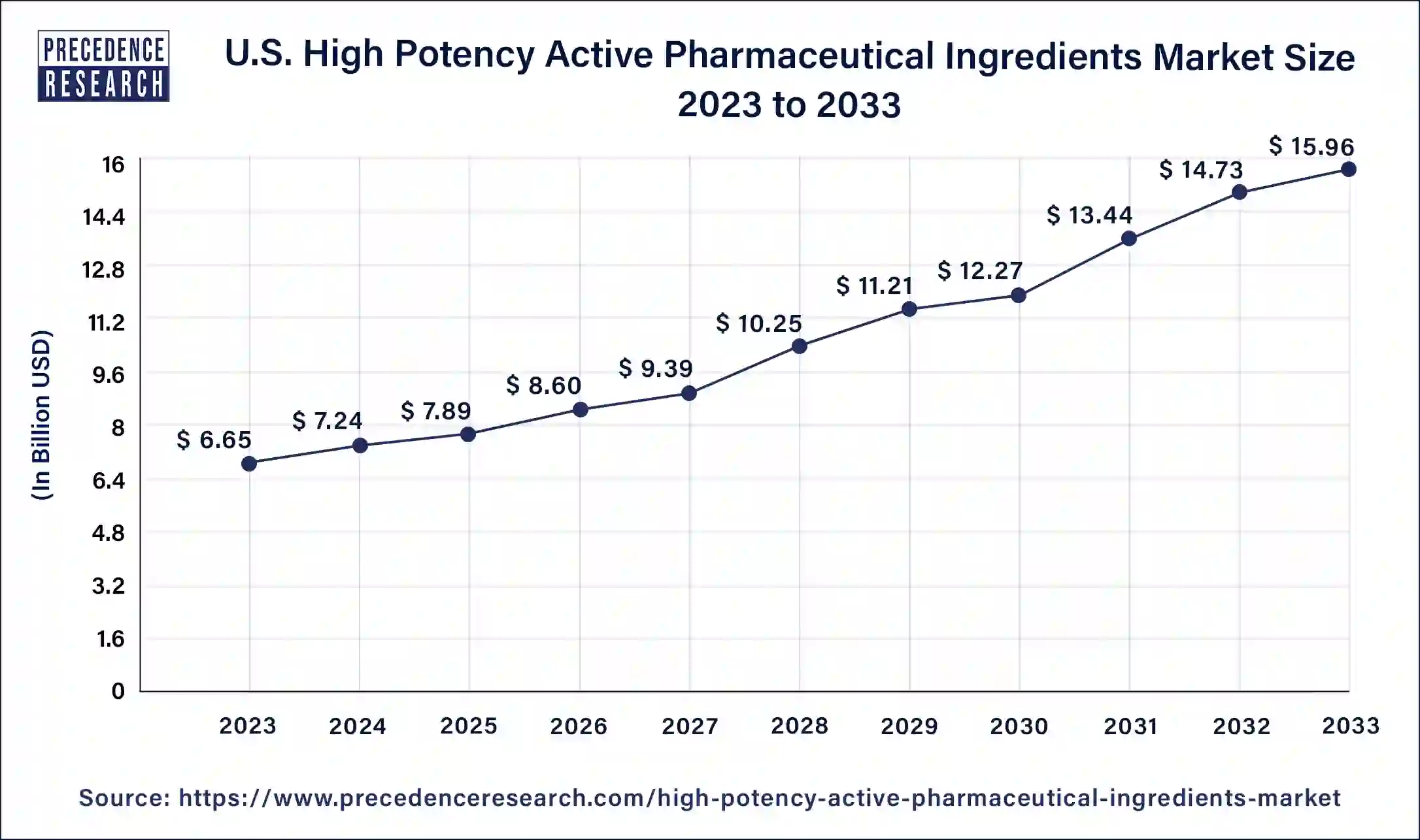 U.S. High Potency Active Pharmaceutical Ingredients Market Size 2024 to 2033