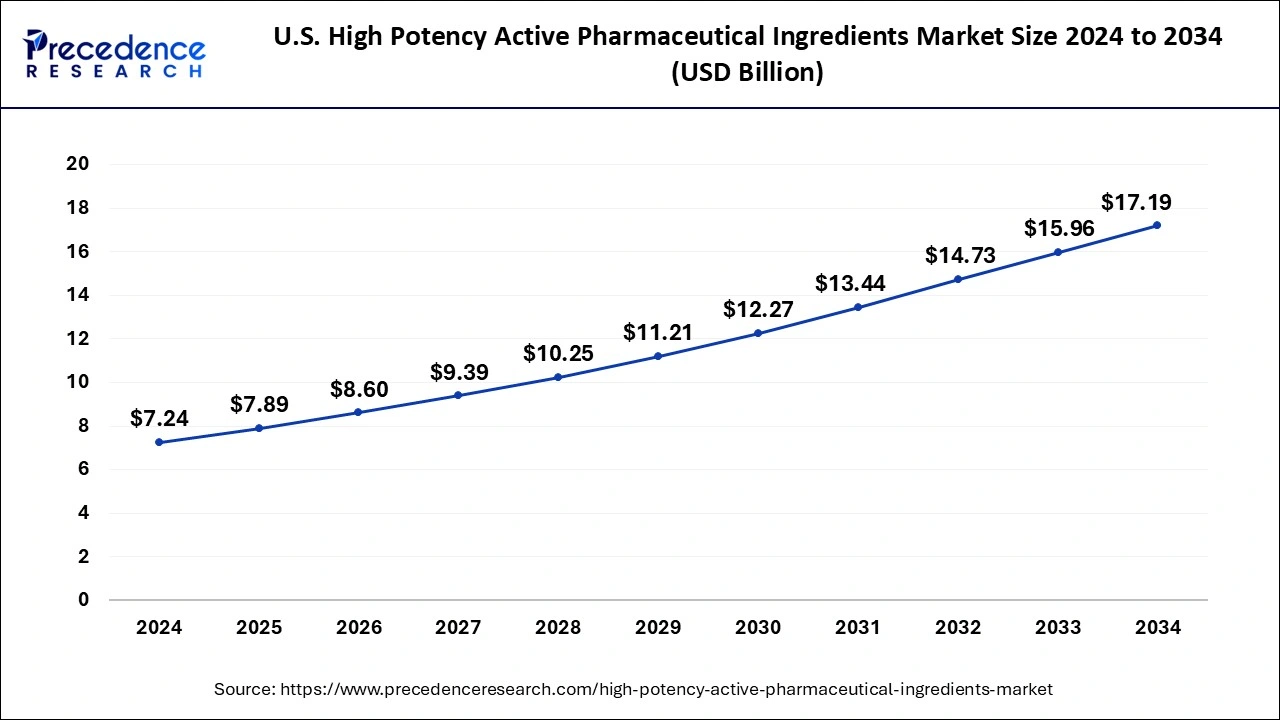 U.S. High Potency Active Pharmaceutical Ingredients Market Size 2025 to 2034