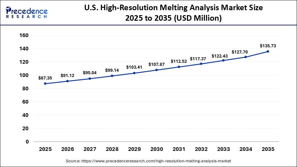 U.S. High-Resolution Melting Analysis Market Size 2025 to 2035