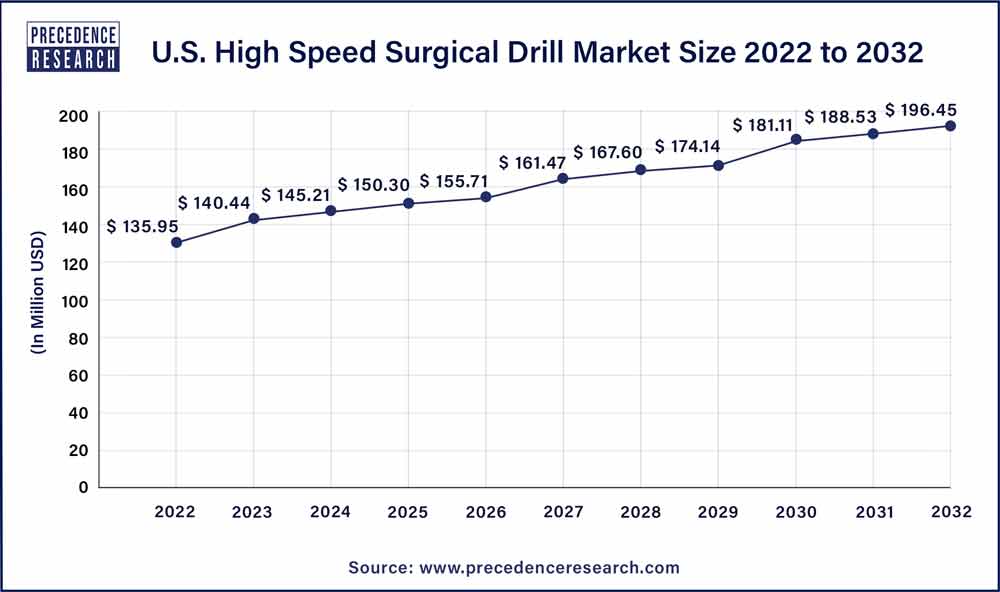 U.S. High Speed Surgical Drill Market Size 2023 To 2032