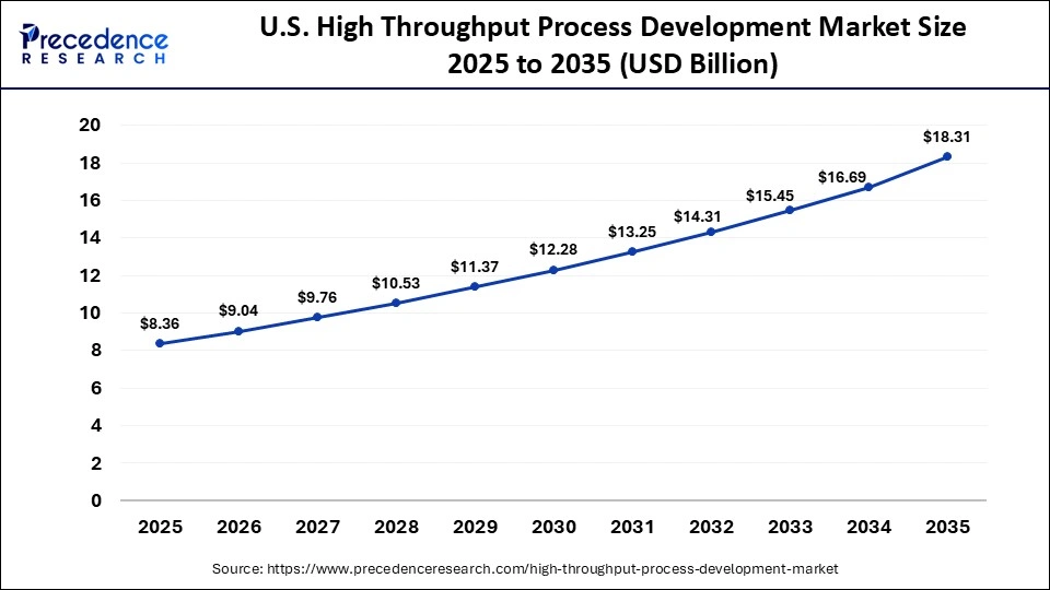 U.S. High Throughput Process Development Market Size 2025 to 2035