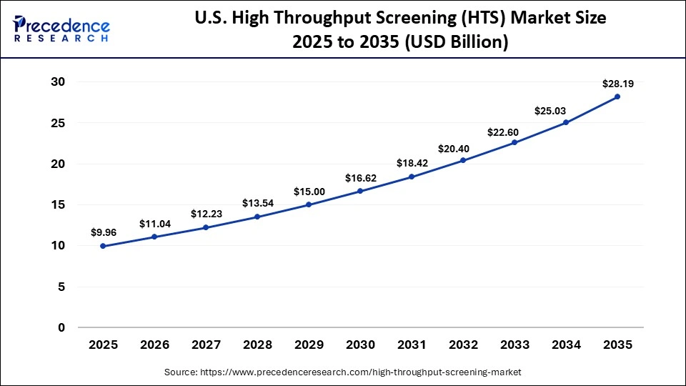 U.S. High Throughput Screening (HTS) Market Size 2025 to 2035