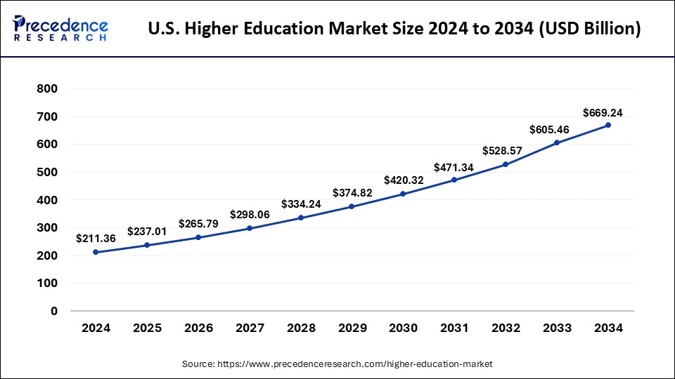 U.S. Higher Education Market Size 2025 to 2034