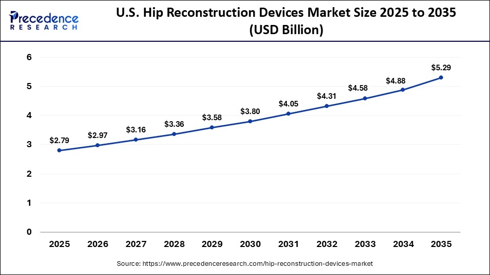 U.S. Hip Reconstruction Devices Market Size 2025 to 2035