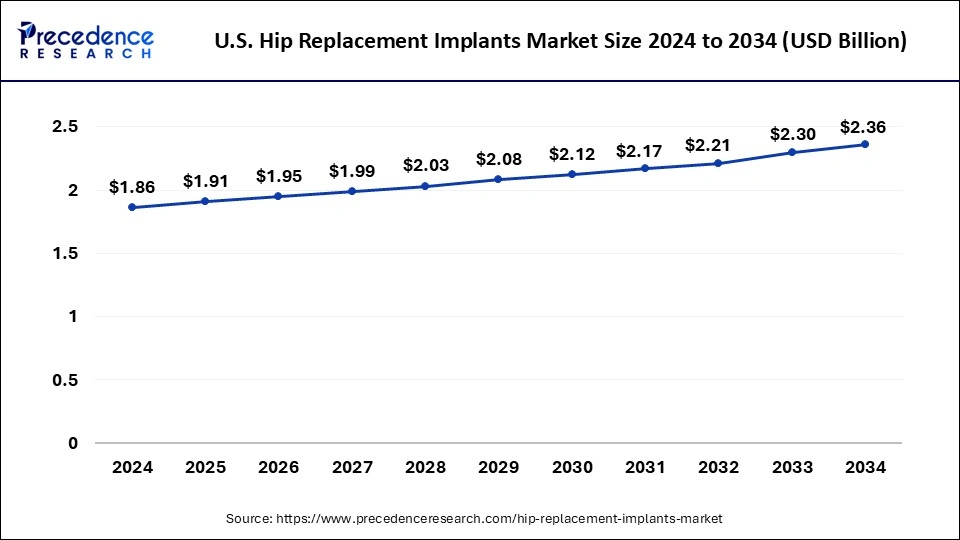 U.S. Hip Replacement Implants Market Size 2025 to 2034