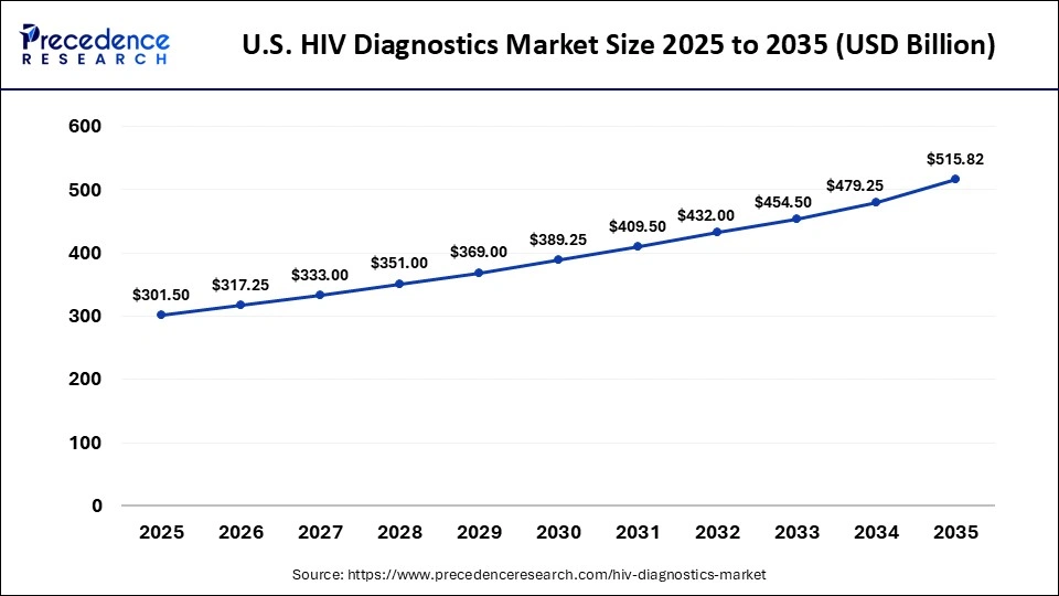 U.S. HIV Diagnostics Market Size 2025 to 2035