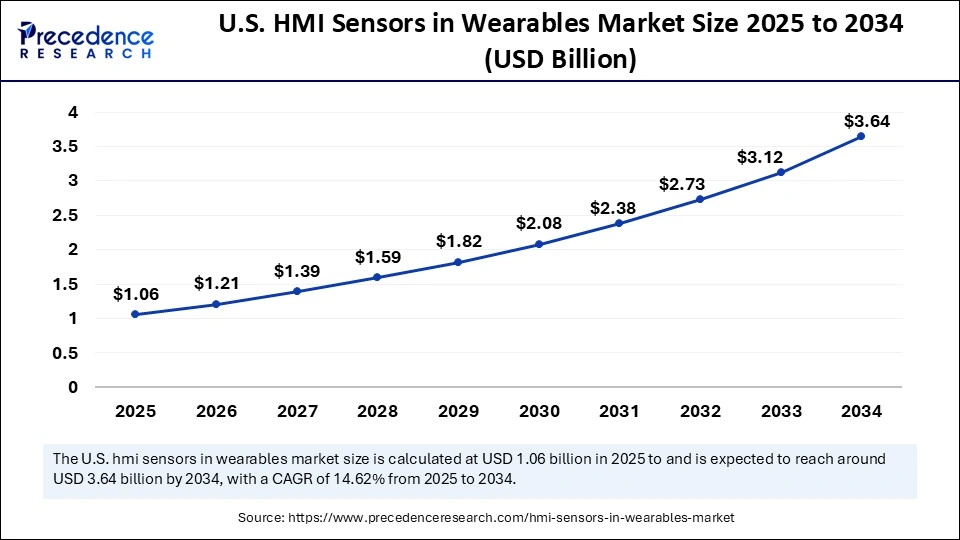 U.S. HMI Sensors in Wearables Market Size 2025 to 2034