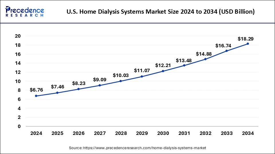 U.S. Home Dialysis Systems Market Size 2025 to 2034