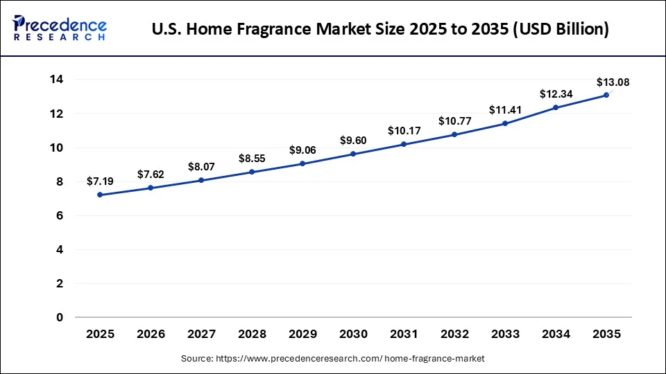 U.S. Home Fragrance Market Size 2026 to 2035