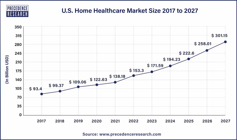 U.S. Home Healthcare Market Size 2017 To 2027
