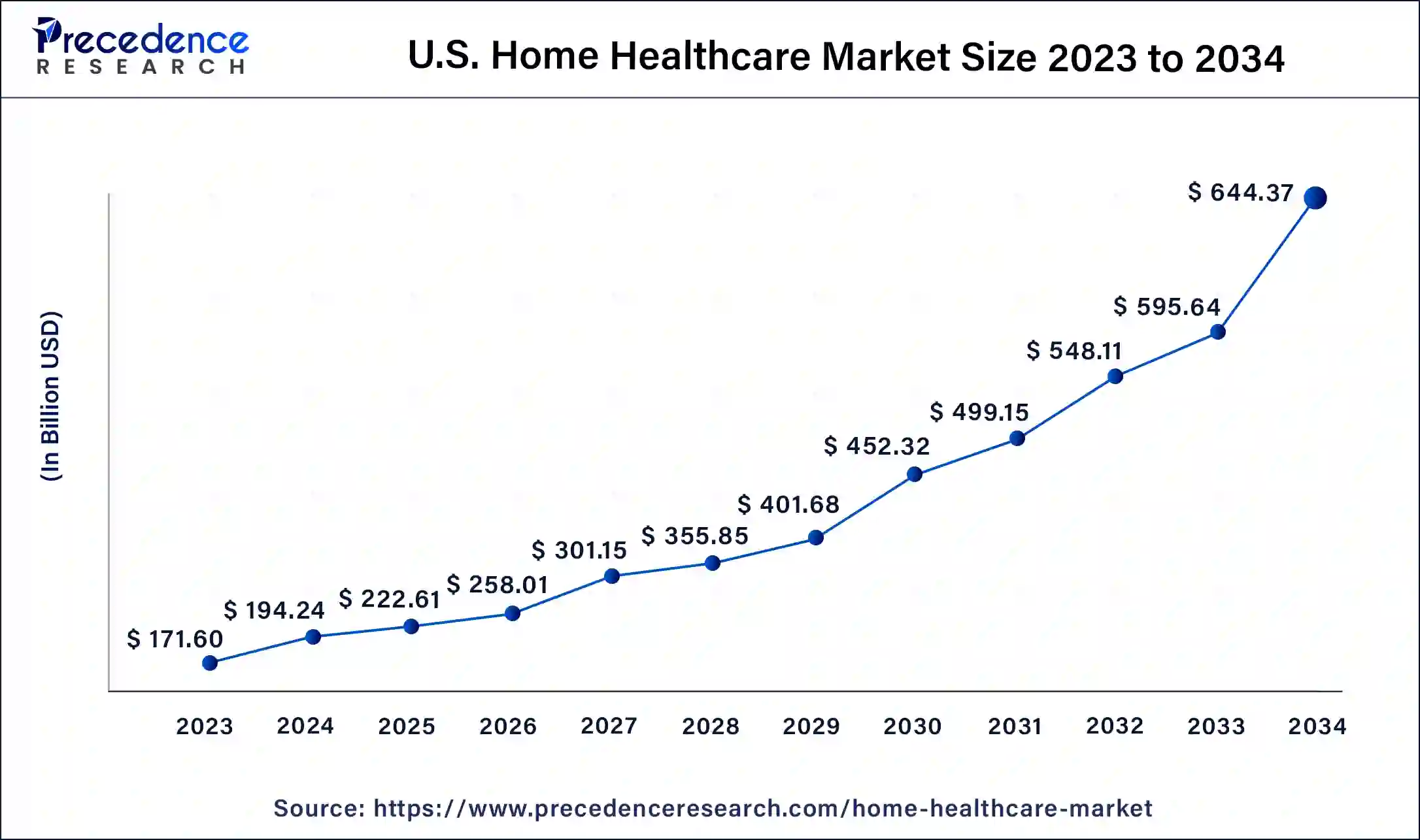U.S. Home Healthcare Market Size 2024 to 2034