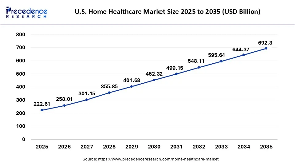 U.S. Home Healthcare Market Size 2024 to 2035