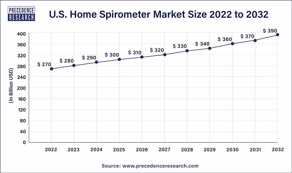 U.S. Home Spirometer Market Size 2023 To 2032