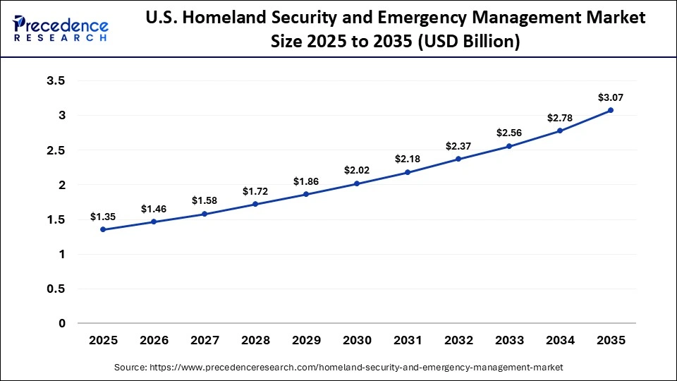 US Homeland Security and Emergency Management Market Size 2025 to 2035