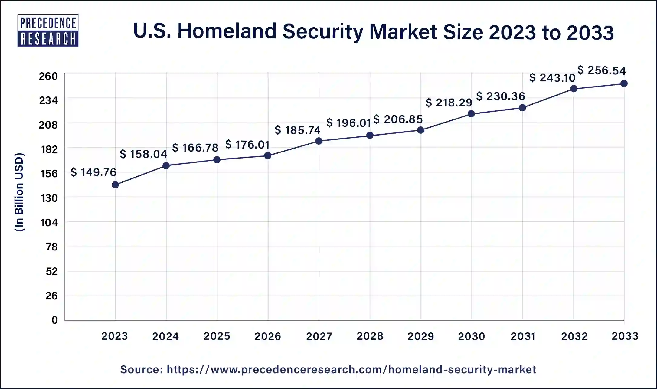 U.S. Homeland Security Market Size 2024 to 2033