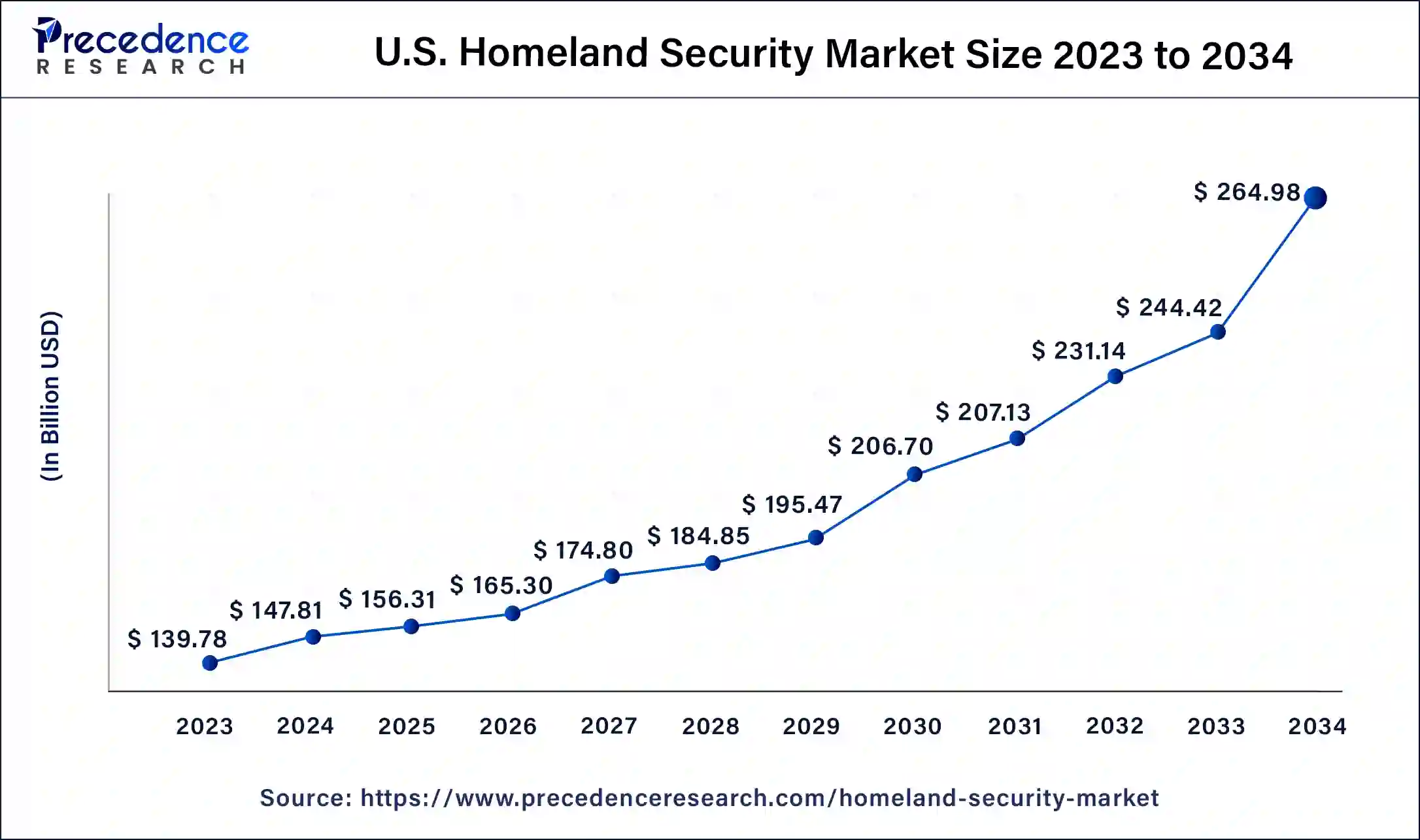 U.S. Homeland Security Market Size 2024 to 2033