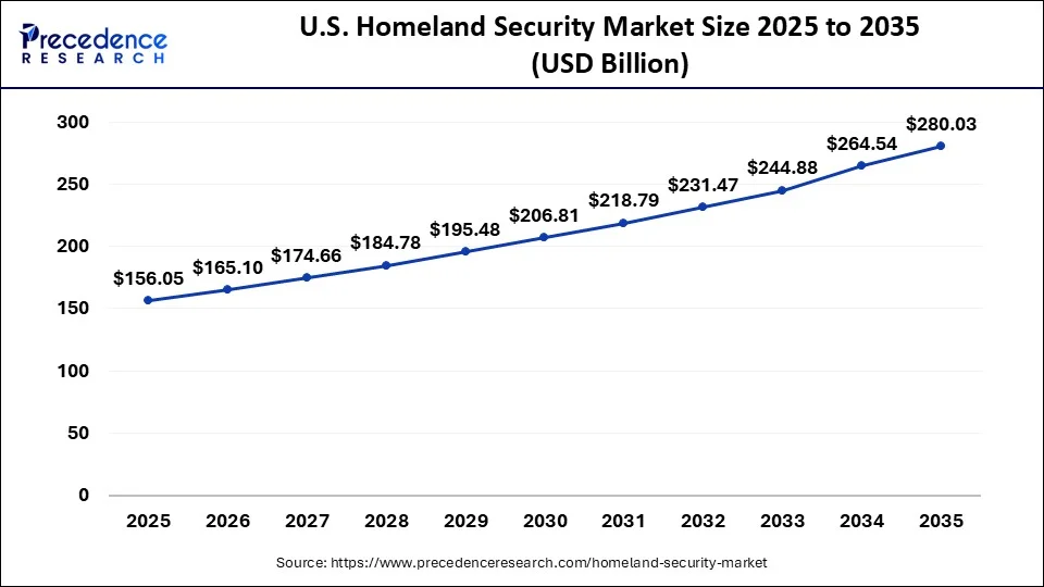 U.S. Homeland Security Market Size 2026 to 2035