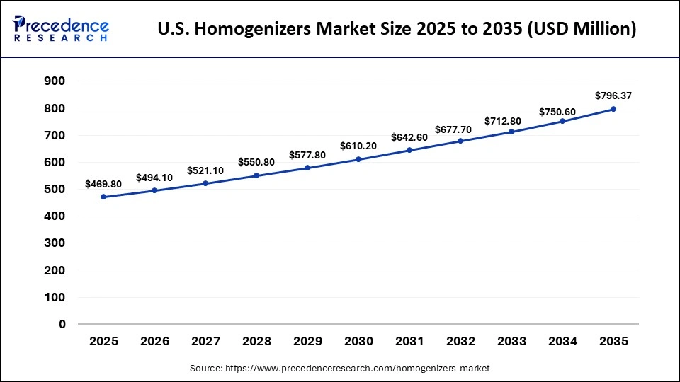 U.S. Homogenizers Market Size 2025 to 2035