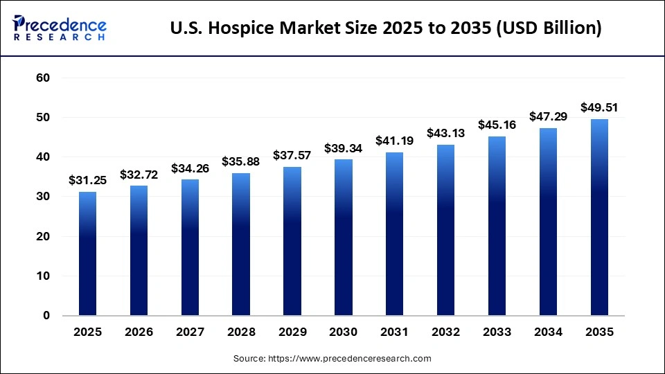 U.S. Hospice Market Size 2025 to 2035