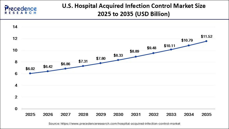 U.S. Hospital Acquired Infection Control Market Size 2025 to 2035