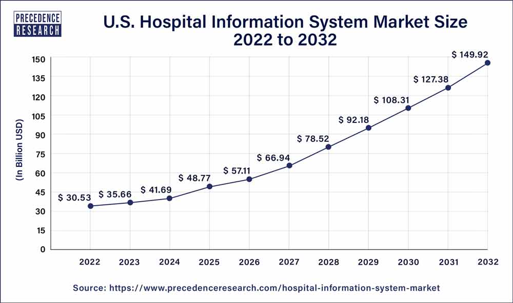 Hospital Information System Market Size To Reach USD 554.07 Bn By 2032