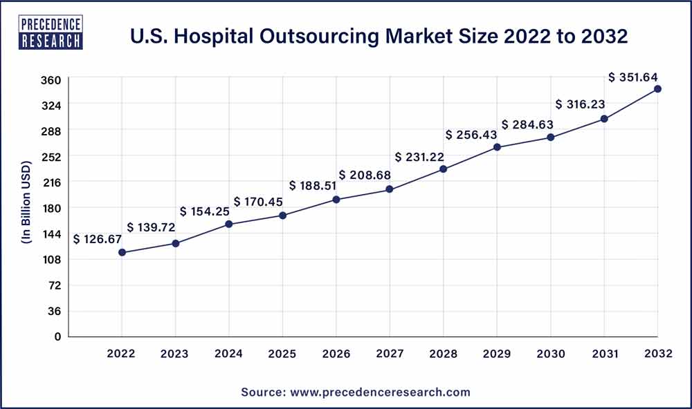 U.S. Hospital Outsourcing Market Size 2023 to 2032